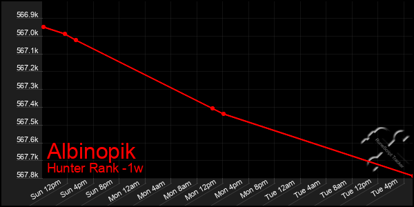 Last 7 Days Graph of Albinopik