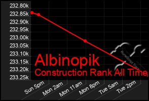 Total Graph of Albinopik