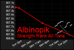 Total Graph of Albinopik