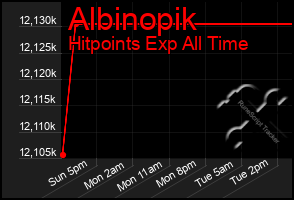 Total Graph of Albinopik