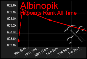 Total Graph of Albinopik