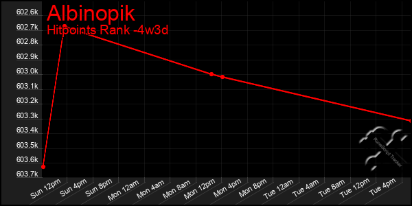 Last 31 Days Graph of Albinopik