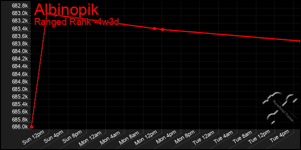 Last 31 Days Graph of Albinopik