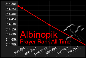 Total Graph of Albinopik