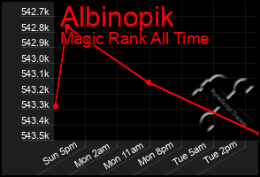 Total Graph of Albinopik