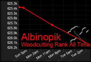 Total Graph of Albinopik