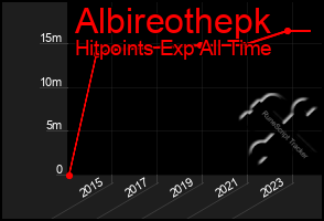 Total Graph of Albireothepk