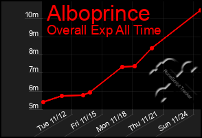 Total Graph of Alboprince