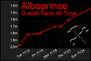 Total Graph of Alboprince