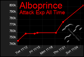 Total Graph of Alboprince