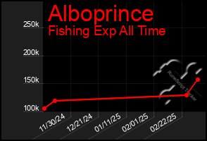 Total Graph of Alboprince