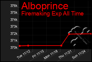 Total Graph of Alboprince