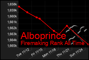 Total Graph of Alboprince