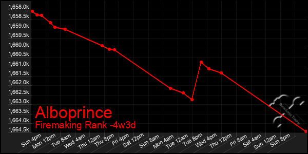 Last 31 Days Graph of Alboprince