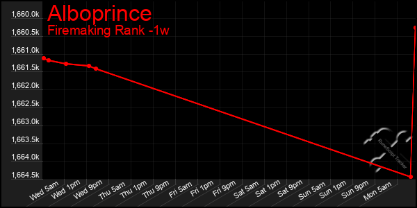 Last 7 Days Graph of Alboprince