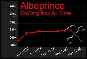 Total Graph of Alboprince