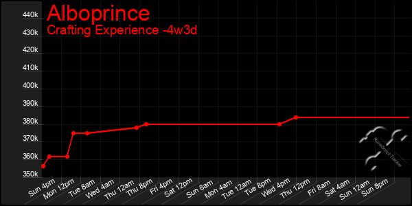 Last 31 Days Graph of Alboprince