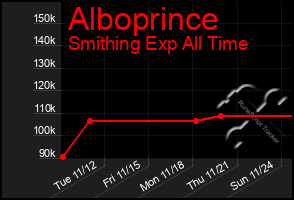 Total Graph of Alboprince