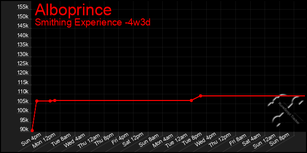 Last 31 Days Graph of Alboprince