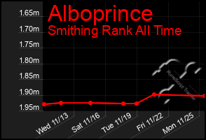 Total Graph of Alboprince