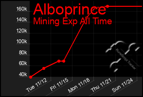 Total Graph of Alboprince