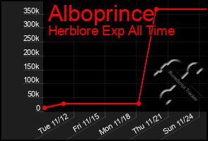 Total Graph of Alboprince