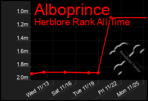 Total Graph of Alboprince