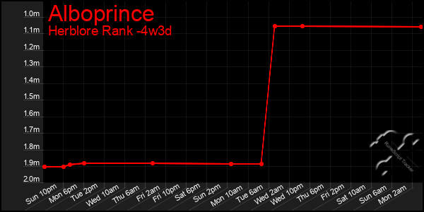 Last 31 Days Graph of Alboprince