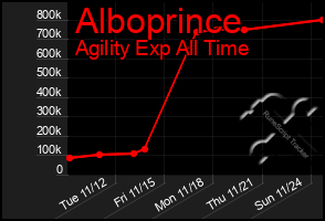 Total Graph of Alboprince