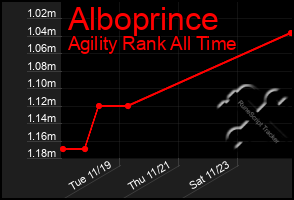 Total Graph of Alboprince