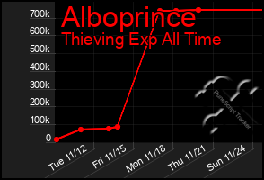 Total Graph of Alboprince