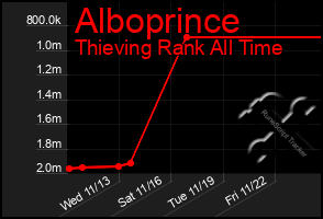 Total Graph of Alboprince