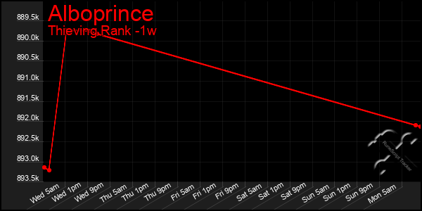 Last 7 Days Graph of Alboprince