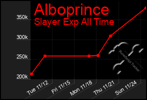 Total Graph of Alboprince