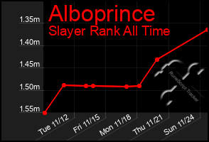 Total Graph of Alboprince