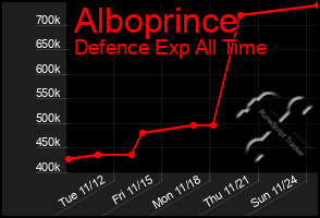 Total Graph of Alboprince