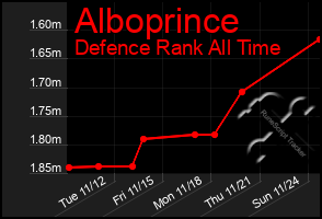 Total Graph of Alboprince