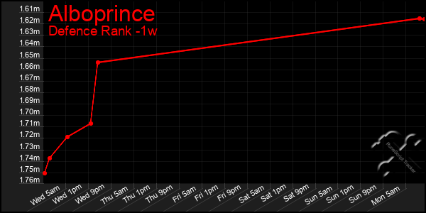 Last 7 Days Graph of Alboprince