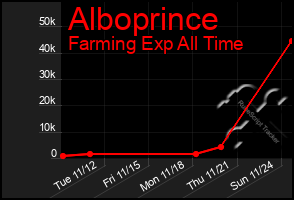 Total Graph of Alboprince