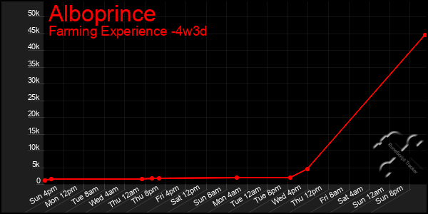 Last 31 Days Graph of Alboprince