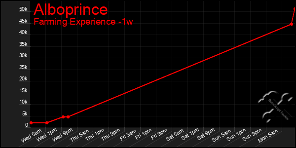 Last 7 Days Graph of Alboprince