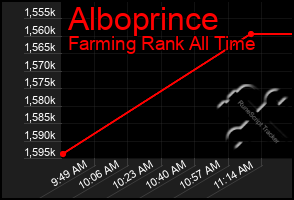 Total Graph of Alboprince