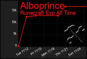 Total Graph of Alboprince