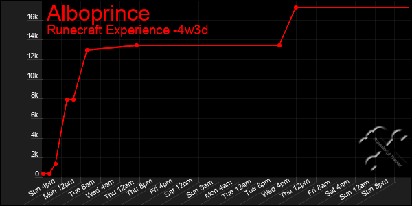 Last 31 Days Graph of Alboprince