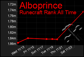 Total Graph of Alboprince