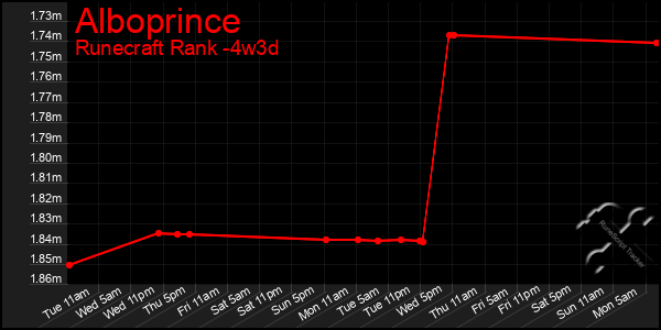 Last 31 Days Graph of Alboprince