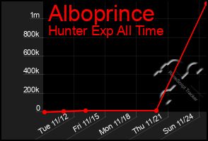 Total Graph of Alboprince