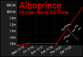 Total Graph of Alboprince