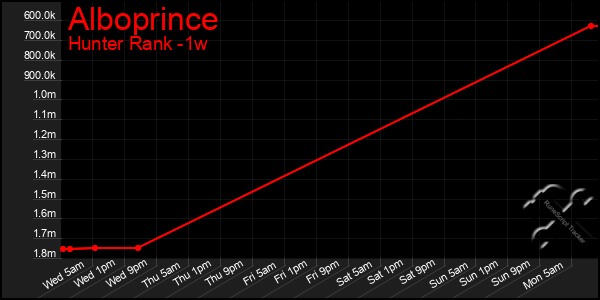 Last 7 Days Graph of Alboprince