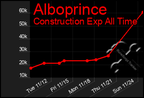 Total Graph of Alboprince